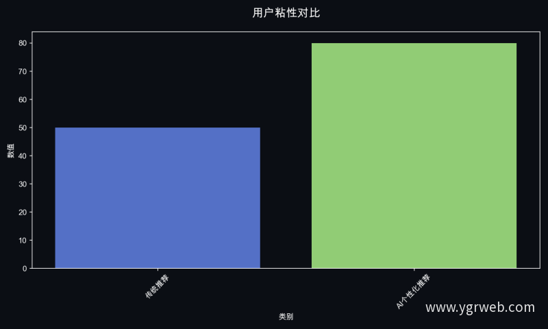 用户粘性对比