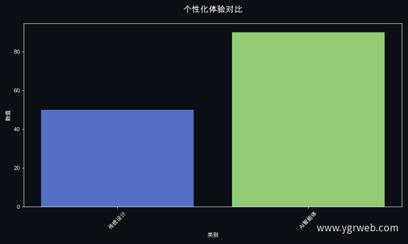 个性化体验对比