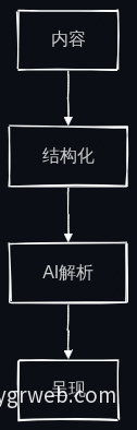 内容结构化流程图