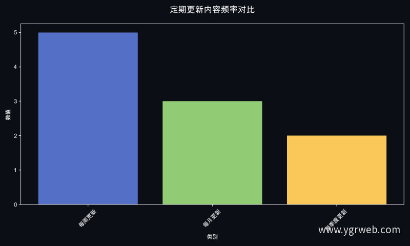 定期更新内容频率对比