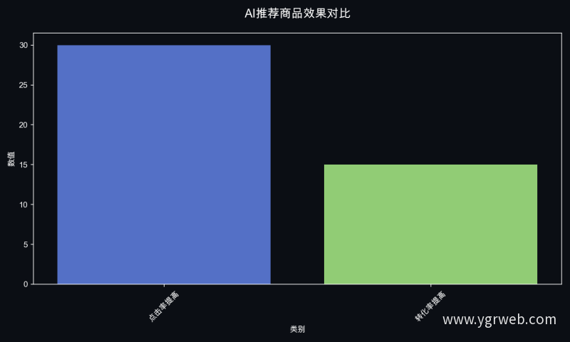 AI推荐商品效果对比