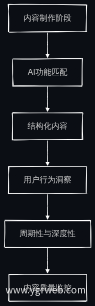 网站建设新流程内容制作阶段