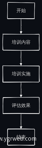 AI智能体培训流程图