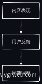 周期性调整流程图
