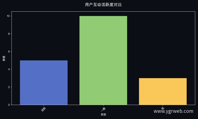 用户互动活跃度对比
