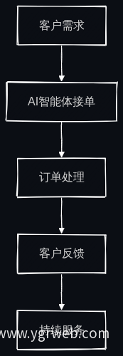 AI智能体应用流程图