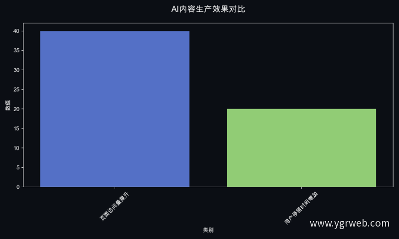 AI内容生产效果对比