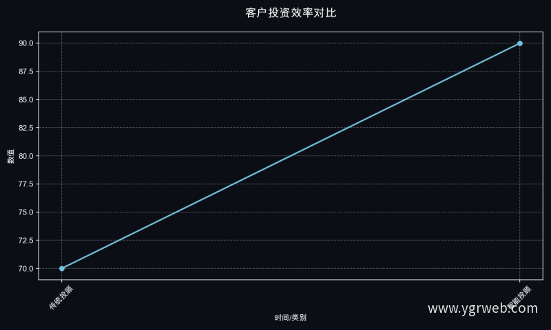 客户投资效率对比