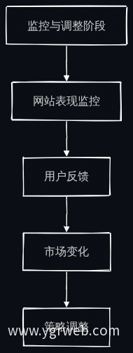 网站建设新流程监控与调整阶段