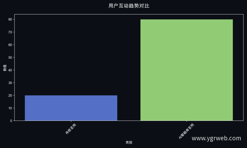 用户互动趋势对比