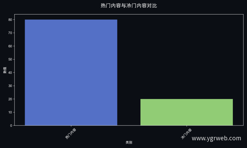 热门内容与冷门内容对比
