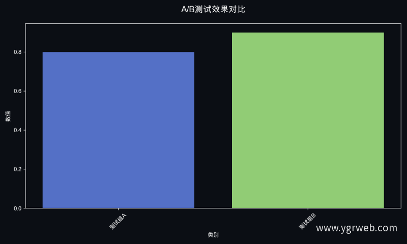 A/B测试效果对比