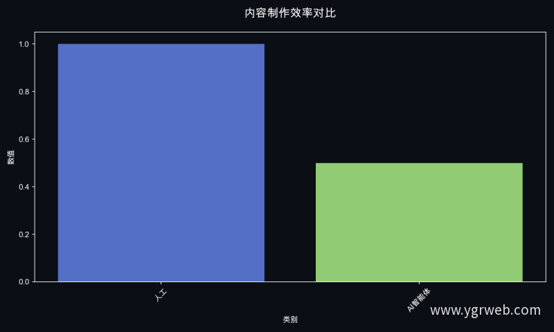 内容制作效率对比
