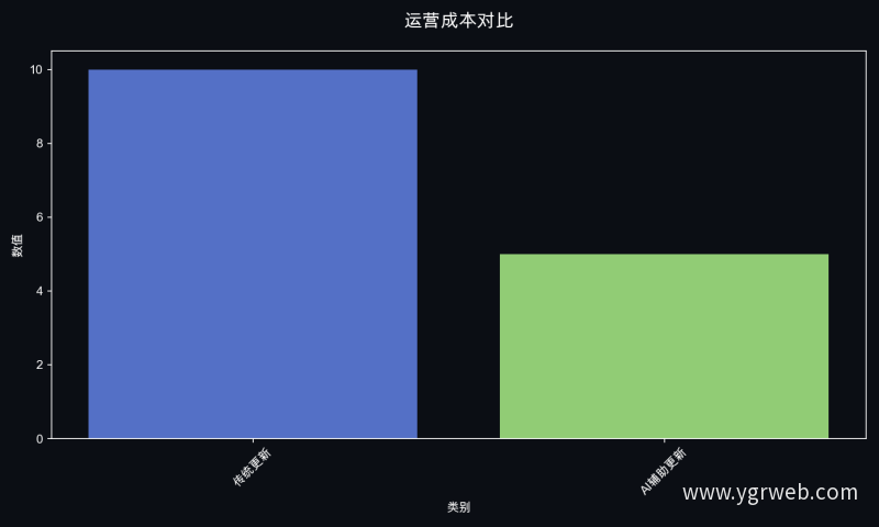 运营成本对比
