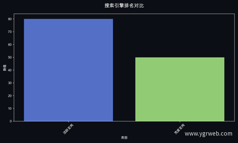 搜索引擎排名对比