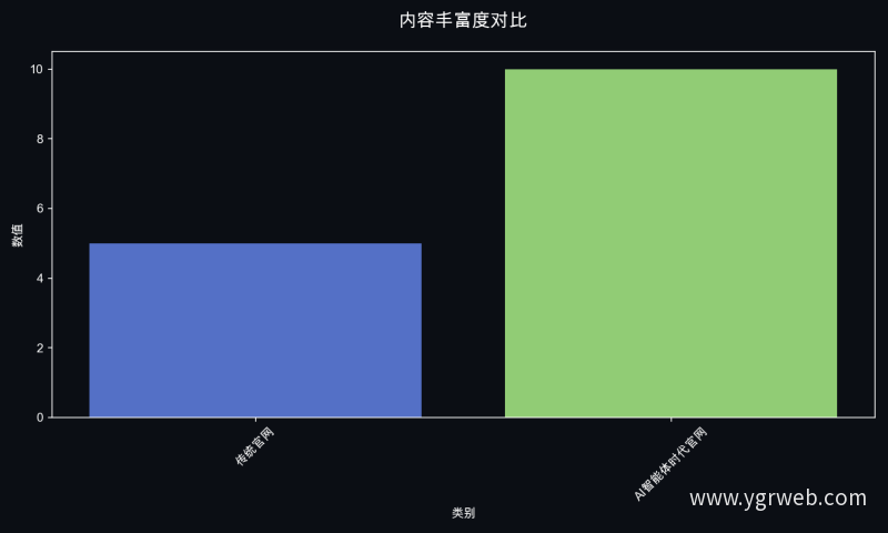 内容丰富度对比