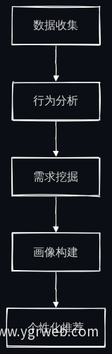 用户画像构建流程图