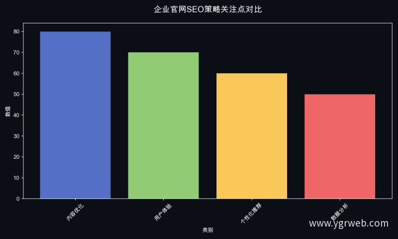 企业官网SEO策略关注点对比