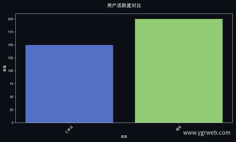 用户活跃度对比