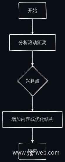 用户滚动行为分析流程图