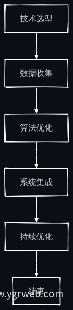 AI应用融入网站运营步骤