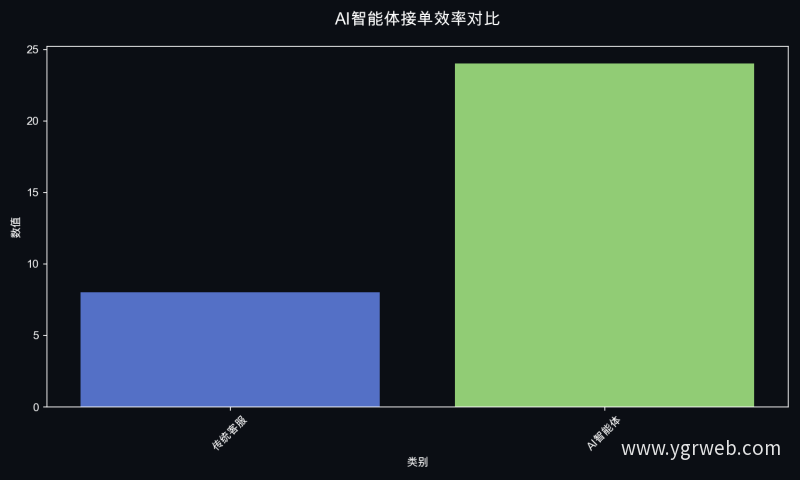 AI智能体接单效率对比