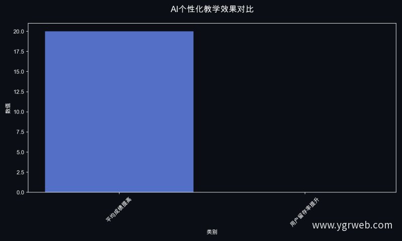 AI个性化教学效果对比