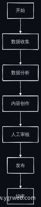 AI内容创作流程图