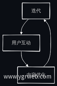 内容互动性流程图