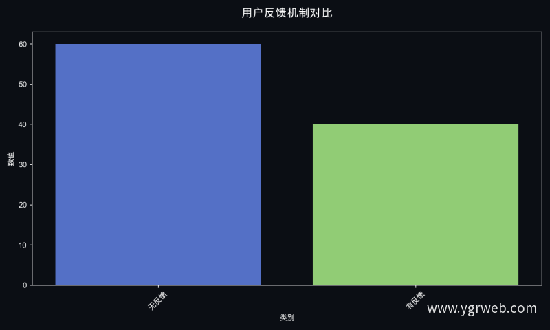 用户反馈机制对比