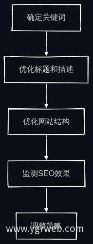 SEO优化流程图