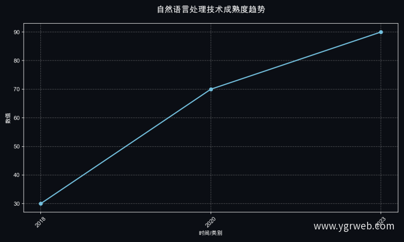 自然语言处理技术成熟度趋势
