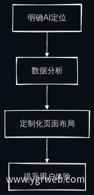 AI在网站建设中的定位