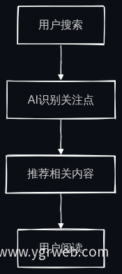 内容推荐流程图