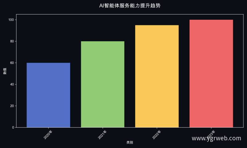 AI智能体服务能力提升趋势