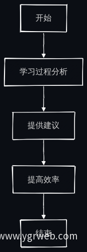 个性化学习流程图