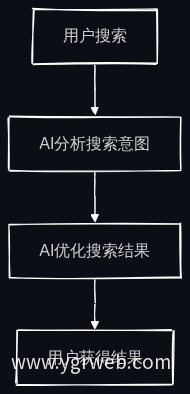 AI优化搜索流程图