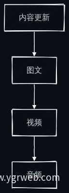 内容多样化更新流程图