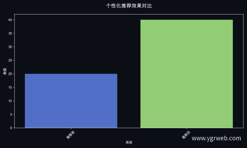 个性化推荐效果对比