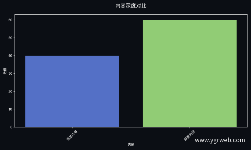 内容深度对比