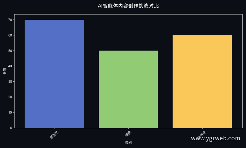AI智能体内容创作挑战对比