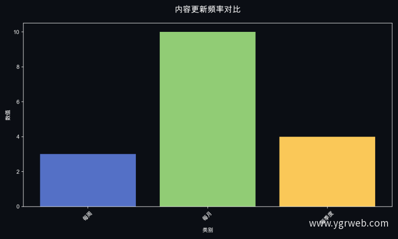 内容更新频率对比