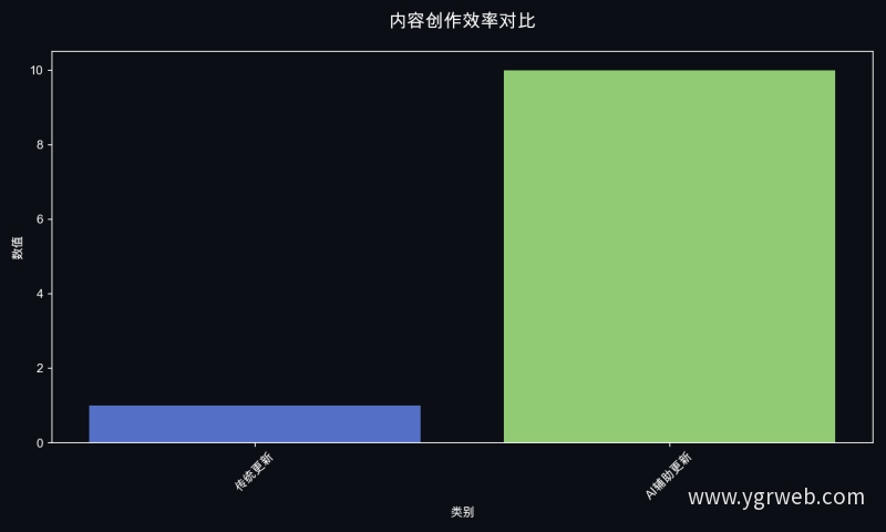 内容创作效率对比