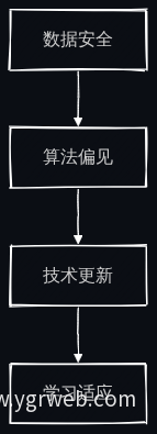 AI挑战应对流程图