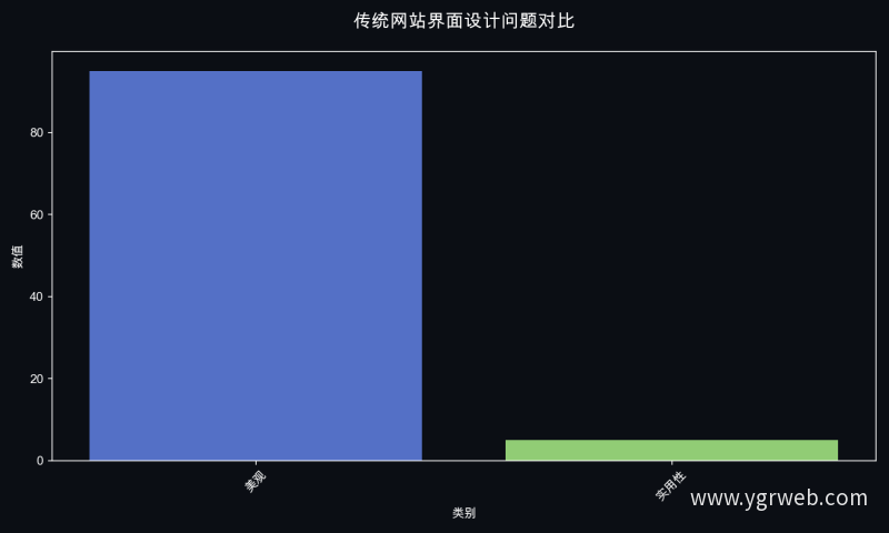 传统网站界面设计问题对比