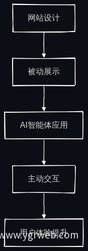 AI智能体在网站设计中的应用流程