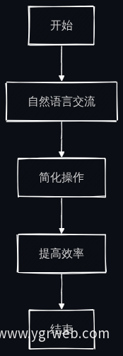 交互效率提升流程图
