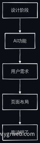 网站建设新流程设计阶段