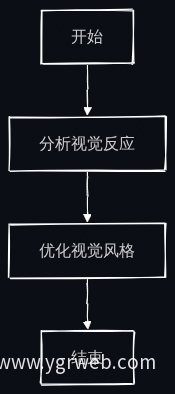 视觉设计优化流程图