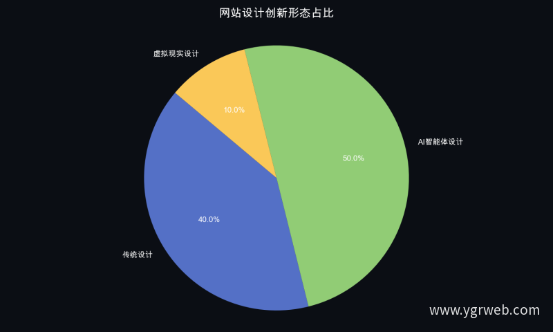 网站设计创新形态占比